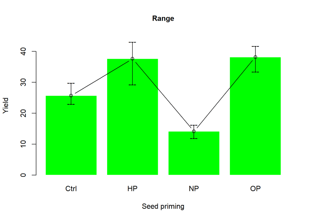 One way analysis of variance